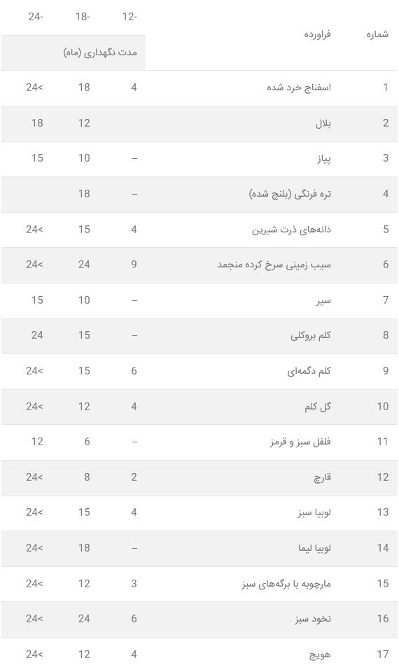 سردخانه میوه جات و سبزیجات