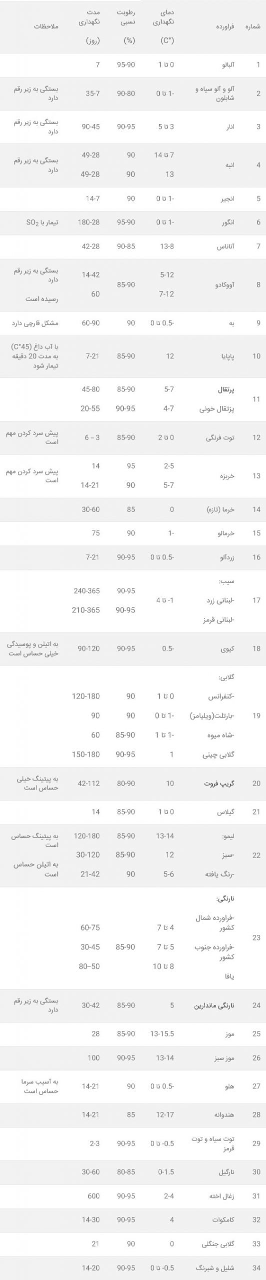 سردخانه میوه جات و سبزیجات