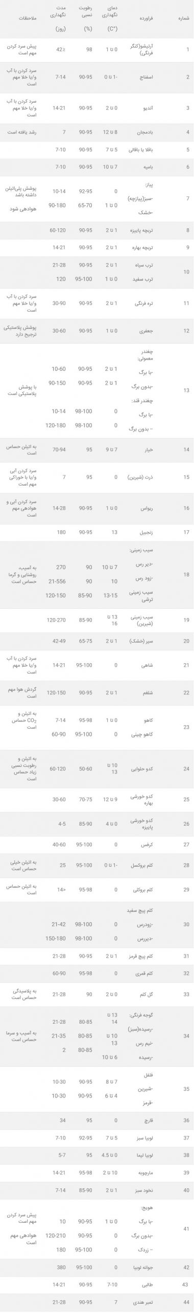 سردخانه میوه جات و سبزیجات