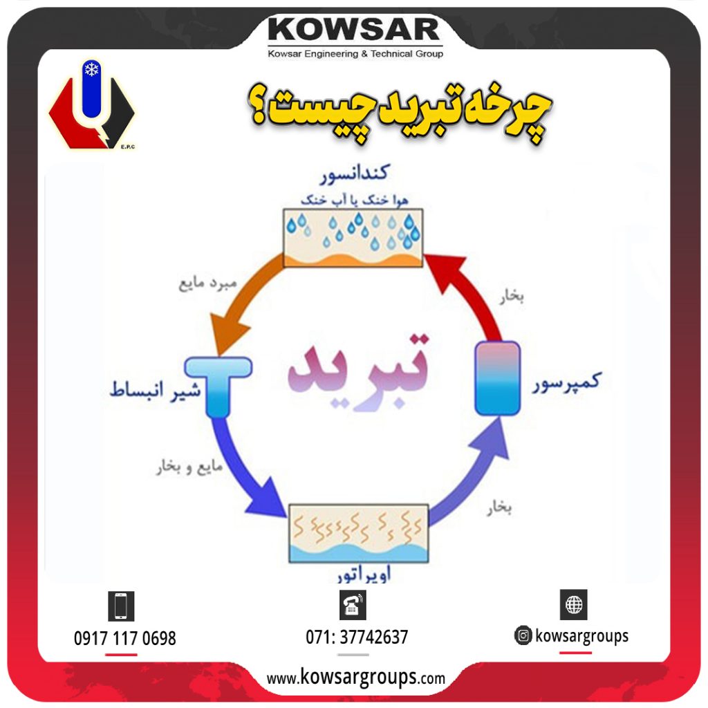 چرخه ی تبرید چیست ؟