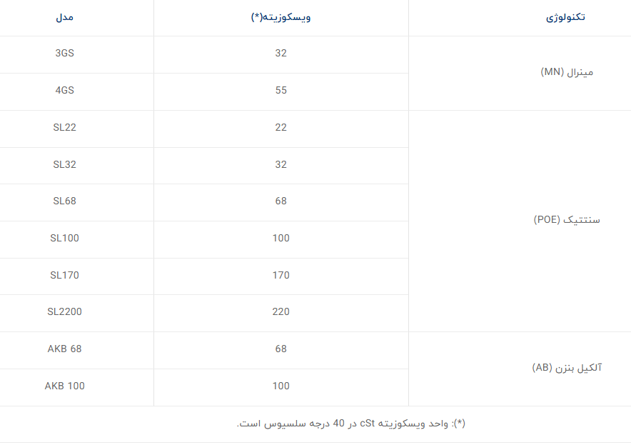 انواع روغن کمپرسور سانیسو