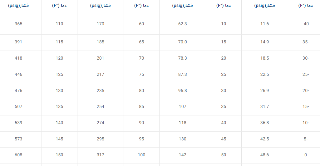 جدول دما – فشار گاز R410