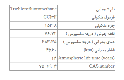 گاز R11