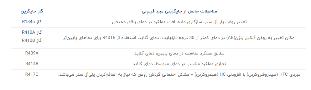 گاز‌های مناسب برای جایگزینی گاز مبرد فریونی R12 (Retrofitting)